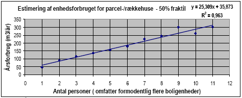 Figur 0.3 Årsforbruget for parcel-rækkehuse som funktion af antal personer – 50 % fraktil