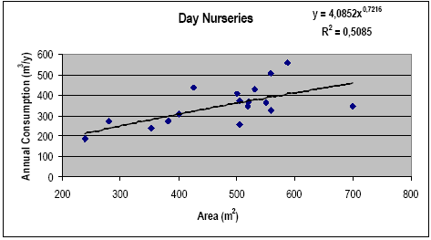 Figure 0.3 Day nurseries. Relation between annual consumption and area