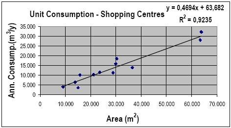 Figure 0.4 Shopping centres. Relation between annual consumption and area, based on data from 12 centres