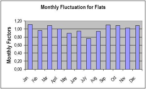 Figure 0.5 Monthly fluctuations for flats