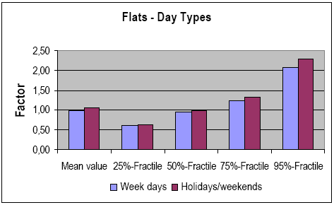 Figure 0.6 Daily fluctuations of consumption in flats, on week days and holidays/weekends, including fractiles