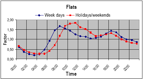 Figure 0.7 Hourly fluctuations of consumption in flats. Mean values for week days and holidays/weekends