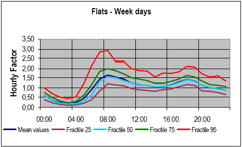 Figure 0.8 Hourly fluctuations of consumption in flats for week days. Mean values and fractiles
