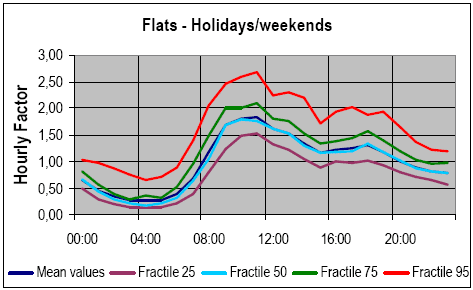 Figure 0.9 Hourly fluctuations of consumption in flats for holidays/weekends. Mean values and fractiles