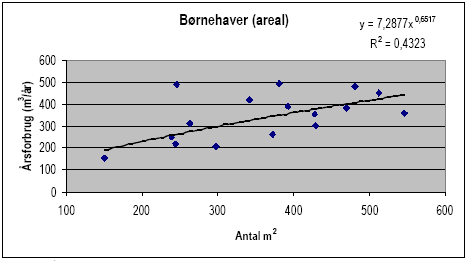 Figur 2.10 Årsforbruget for børnehaver som funktion af arealet