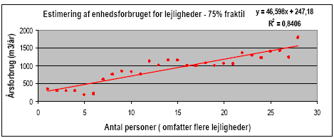 Figur 2.18 Enhedsforbruget for lejligheder som funktion af antal personer, angivet ved 25 %-, 50 %- og 75 %-fraktiler
