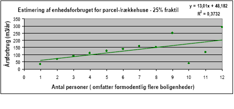 Figur 2.19 Enhedsforbruget for parcel- og rækkehuse som funktion af antal personer, angivet ved 25 %-, 50 %- og 75 %-fraktiler