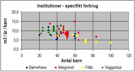 Figur 2.20 Enhedsforbruget for de 4 institutionstyper som funktion af antal personer