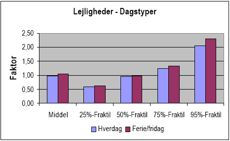 Figur 2.23 Døgnvariation for forbruget i lejligheder på hverdage og ferie-fridage, herunder middelværdi og fraktilvisninger