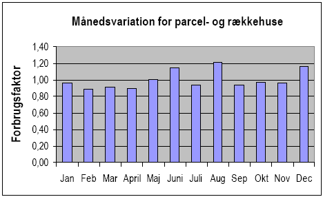 Figur 2.27 Månedsvariation for forbruget i parcel- og rækkehuse