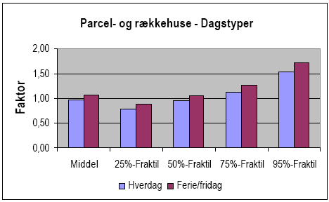 Figur 2.28 Døgnvariation for forbruget i parcel- og rækkehuse på hverdage og ferie-fridage, herunder middelværdi og fraktilvisninger