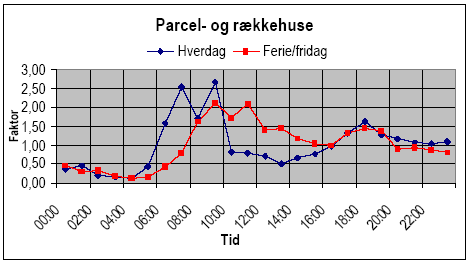 Figur 2.29 Timevariation for forbruget i parcel- og rækkehuse. Middelværdier for hverdage og ferie-fridage