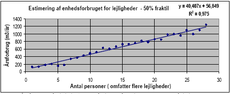 Figur 2.3 Årsforbruget for lejligheder som funktion af antal personer – 50 % fraktil