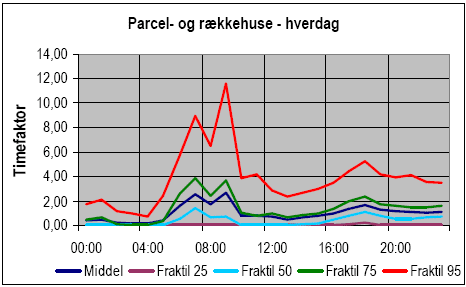 Figur 2.30 Timevariation for forbruget i parcel- og rækkehuse på hverdage. Middel- og fraktilværdier