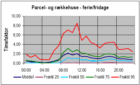 Figur 2.31 Timevariation for forbruget i parcel- og rækkehuse på ferie-fridage. Middel- og fraktilværdier