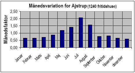Figur 2.32 Månedsvariation for forbruget i ét undersøgt område med fritidshuse, Ajstrup ved Århus