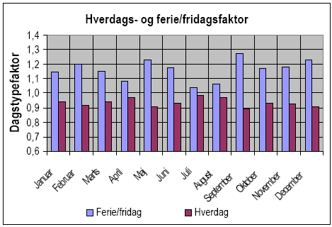 Figur 2.34 Døgnvariation for forbruget i fritidshuse, fordelt på hverdage og ferie-fridage samt for de enkelte måneder