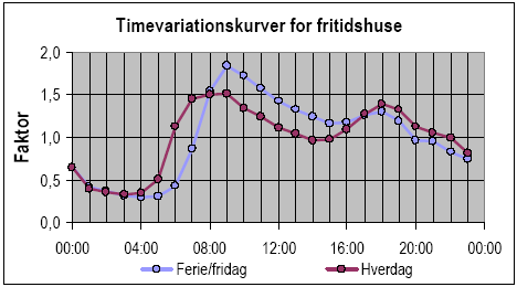 Figur 2.35 Timevariation for forbruget i fritidshuse. Middelværdier for hverdage og ferie-fridage