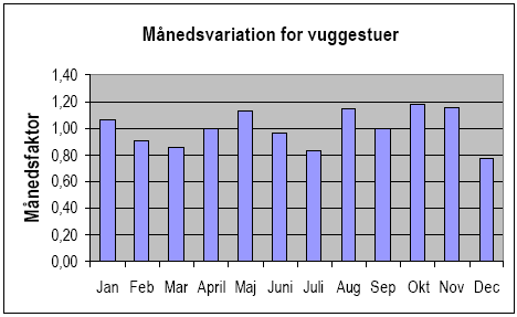 Figur 2.36 Månedsvariation for forbruget i vuggestuer