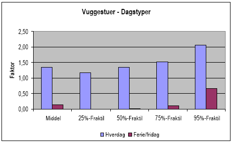 Figur 2.37 Døgnvariation for forbruget i vuggestuer på hverdage og ferie-fridage, herunder middelværdi og fraktilvisninger