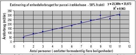 Figur 2.4 Årsforbruget for parcel-/rækkehuse som funktion af antal personer – 50 % fraktil