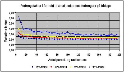 Figur 2.64 Makstimefaktorens afhængighed af antallet af nedstrøms parcel- og rækkehuse, vist for ferie-fridage og ved 4 forskellige fraktiler
