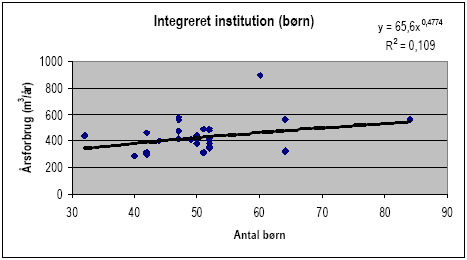 Figur 2.7 Årsforbruget for integrerede institutioner som funktion af antal børn