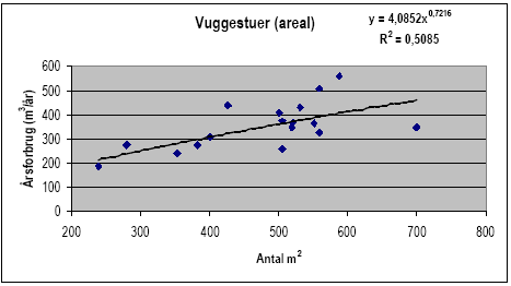 Figur 2.9 Årsforbruget for vuggestuer som funktion af arealet