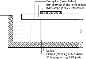 Illustration til byggeblad for et biobed