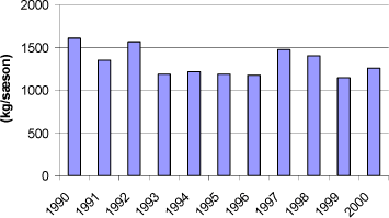 Figur 1: Totalmængder anvendt aktivstof fra 1990- 2000. Mængderne er opgjort på baggrund af interviews (efter Kreuger, 2002)