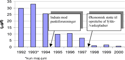 Figur 2: Gennemsnitlig totalkoncentration af alle aktivstoffer i bækken fra maj-september, 1992-2000 (efter Kreuger, 2002)