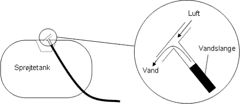 Figur 2.1. T-formet påfyldningsstuds der forhindrer tilbageløb.