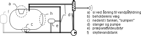 Figur 3.1. Skematisk tegning af en sprøjte, der viser hvor sprøjtemiddelrester sidder. Skyllevandstank (f) og ledningen derfra er uden sprøjtemiddelrester (efter Balsari <em>et al.</em>, 2002).