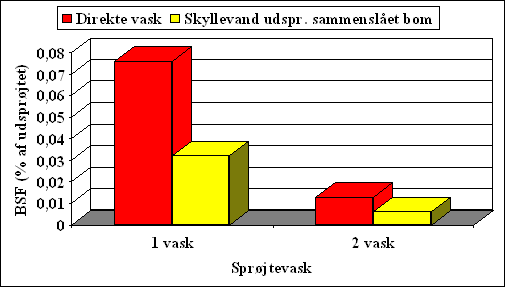 Figur 3.6. Afvasket sporstof (BSF) i % af udsprøjtet mængde efter sprøjtning af 1 ha, gns. af 4 sprøjtninger.