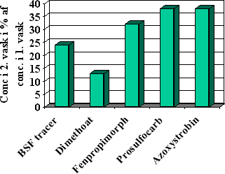 Figur 3.9. Koncentration af tracer og pesticider i vaskevand ved 2. sprøjtevask i procent af koncentrationen i vaskevandet i 1. sprøjtevask. 1. Test med gns. af 4 sprøjtninger.