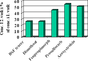 Figur 3.11. Koncentration af tracer og pesticider i vaskevand ved 2. sprøjtevask i procent af koncentrationen i vaskevandet i 1. sprøjtevask. 2. Test med gns. af 4 sprøjtninger.