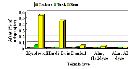 Figur 3.12. Svenske rengøringsforsøg med forskellige sprøjtetyper og teknikker (Ârlemo).