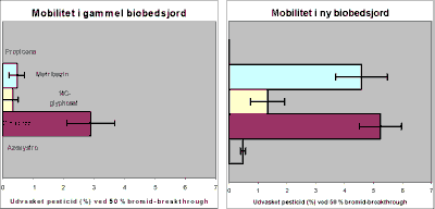 Figur 6.7. Mobilitet af pesticider i søjleforsøg med frisk og ældet biobedsmateriale.