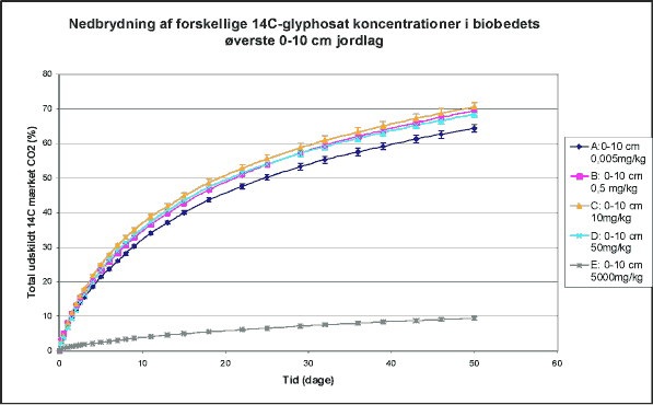 Figur 6.10. Nedbrydning af forskellige koncentrationer af <sup>14</sup>C-mærket glyphosat i biobedsjord udtaget 17. april 2002 (7 måneder gammelt) (Nielsen, 2003).