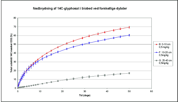 Figur 6.11. Nedbrydning af <sup>14</sup>C-mærket glyphosat i biobedsjord udtaget i forskellige jorddybder i bedet den 17. april 2002 (7 måneder gammelt) (Nielsen, 2003).