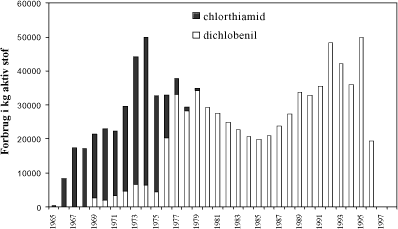 Figur 2.2 Forbrug af chlorthiamid og dichlobenil opgjort på basis af salg i perioden 1965-1997.