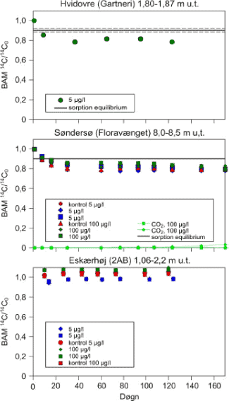 Figur 4.14. Koncentration af BAM (<sup>14</sup>C/<sup>14</sup>C0) og <sup>14</sup>CO<sub>2</sub> i nedbrydningsforsøg med aerobe sekundære grundvandssedimenter udtaget fra henholdsvis Hvidovre (Gartneri), Søndersø (Floravænget) og Eskærhøj.