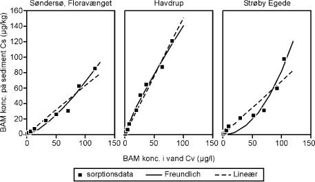 Figur 6.2 Adsorptionsisotermer for BAM på reduceret sediment fra Søndersø (Floravænget) 6,0-6,5 mut, Havdrup 3,3-3,75 mut og Strøby Egede 4,6-5,2 m u.t. Data for lineære isotermer og Freundlich isotermer ses i tabel 6.4 og 6.5.