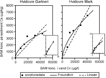 Figur 6.3 Adsorptionsisotermer for BAM på sediment fra Hvidovre (Gartneri) 5,0 mut og Hvidovre (mark) 7,60-7,80 m u.t. Data for lineære isotermer og Freundlich isotermer ses i Tabel 6.3.