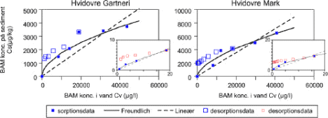 Figur 6.6 Desorptionsisotermer for BAM på anaerobt sediment fra Hvidovre (Gartneri) 5,0 mut og Hvidovre (mark) 7,6-7,80 m u.t. Varigheden af hvert desorptionsstep er 3 døgn.