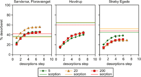 Figur 6.7 Den kumulerede procentvise desorption som funktion af desorptionsstep samt den procentivse adsorption ved desorptionens start for anaerobe sedimenter fra Søndersø (Floravænget) 6,0-6,5 mut, Havdrup 3,3-3,75 mut og Strøby Egede 4,6-5,2 m u.t. Værdierne i figurens signatur angiver koncentrationen (µg/l) ved adsorptionsforsøgenes start.