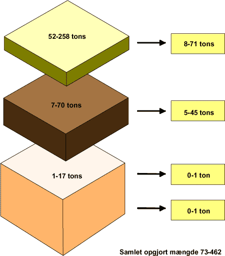 Figur 8.3. Sammenfatning af beregnede mængder af dichlobenil og BAM i jord og grundvand samt afløb fra systemet.