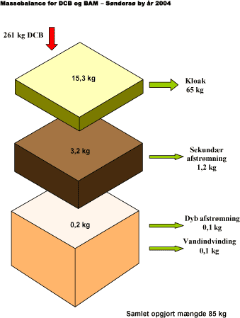 Figur 9.6 Konceptuelt beregnet massebalance for Søndersø by i 2004. Massebalancen er opgjort på baggrund af tabel 9.11 og fordelingen mellem dichlobenil og BAM fremgår af tabel 9.12.