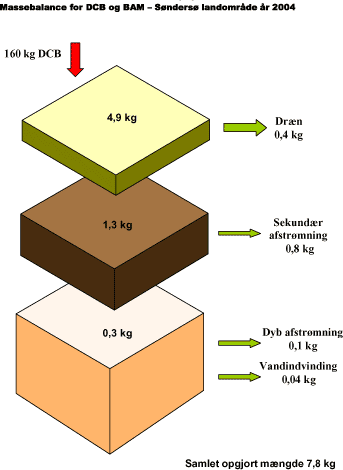 Figur 9.7 Konceptuelt beregnet massebalance for Søndersø land i 2004. Fordelingen mellem dichlobenil og BAM fremgår af tabel 9.13 og er beskrevet yderligere i teksten.