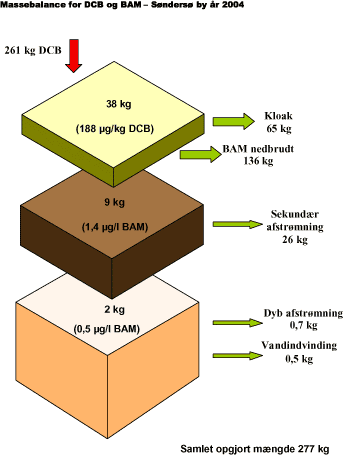 Figur 9.8 Modelsimuleret massebalance for Søndersø by i 2004. Fordeling mellem dichlobenil og BAM fremgår af tabel 9.4. I parentes er angivet den gennemsnitlige jordkoncentration for dichlobenil i den terrænnære zone og de gennemsnitlige koncentrationer af BAM i det sekundære og primære grundvand. Samlet opgjort mængde er større end den tilførte mængde på grund af BAM's større molvægt end dichlobenil.